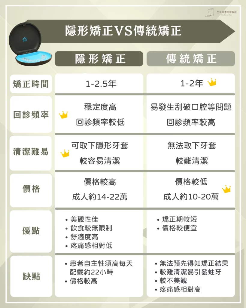 隱形矯正 VS 傳統矯正